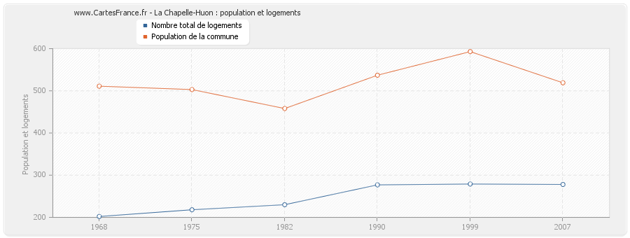 La Chapelle-Huon : population et logements